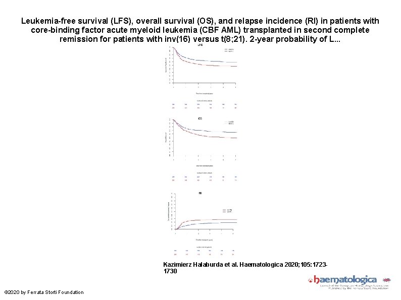 Leukemia-free survival (LFS), overall survival (OS), and relapse incidence (RI) in patients with core-binding
