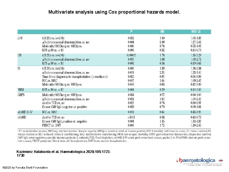 Multivariate analysis using Cox proportional hazards model. Kazimierz Halaburda et al. Haematologica 2020; 105: