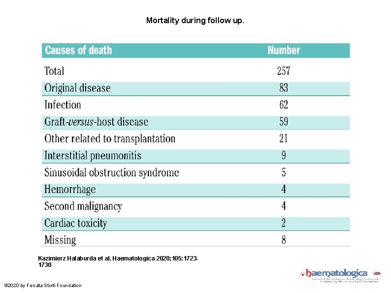 Mortality during follow up. Kazimierz Halaburda et al. Haematologica 2020; 105: 17231730 © 2020