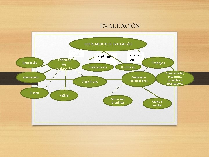  EVALUACIÓN INSTRUMENTOS DE EVALUACIÓN tie ne tienen Aplicación Técnicas de Evaluación Pueden ser