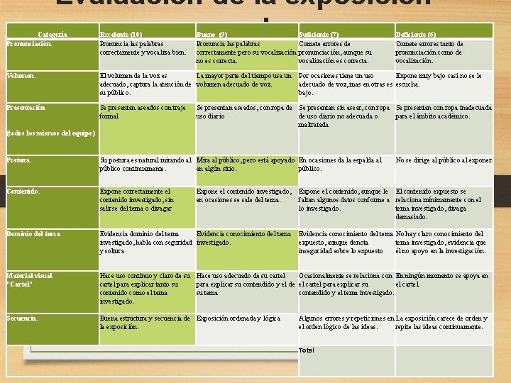 Evaluación de la exposición oral Categoría Pronunciación. Excelente (10) Pronuncia las palabras correctamente y