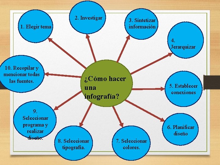 2. Investigar 3. Sintetizar información 1. Elegir tema 4. Jerarquizar 10. Recopilar y mencionar