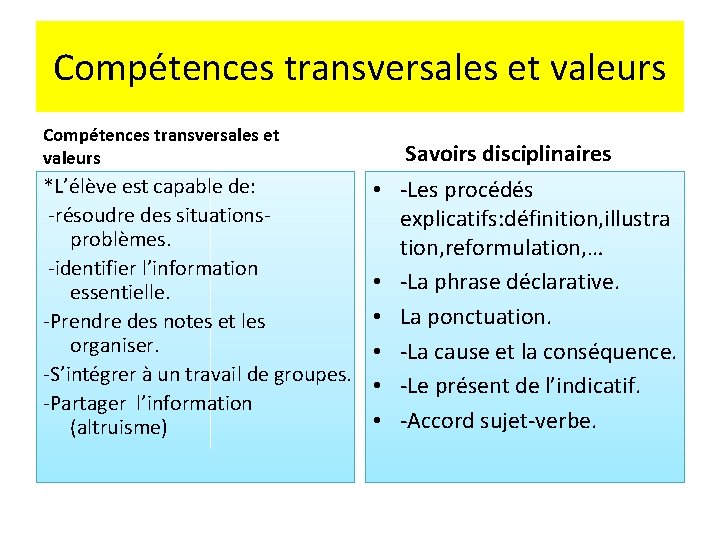 Compétences transversales et valeurs *L’élève est capable de: -résoudre des situationsproblèmes. -identifier l’information essentielle.