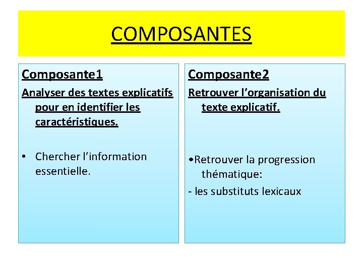 COMPOSANTES Composante 1 Composante 2 Analyser des textes explicatifs pour en identifier les caractéristiques.