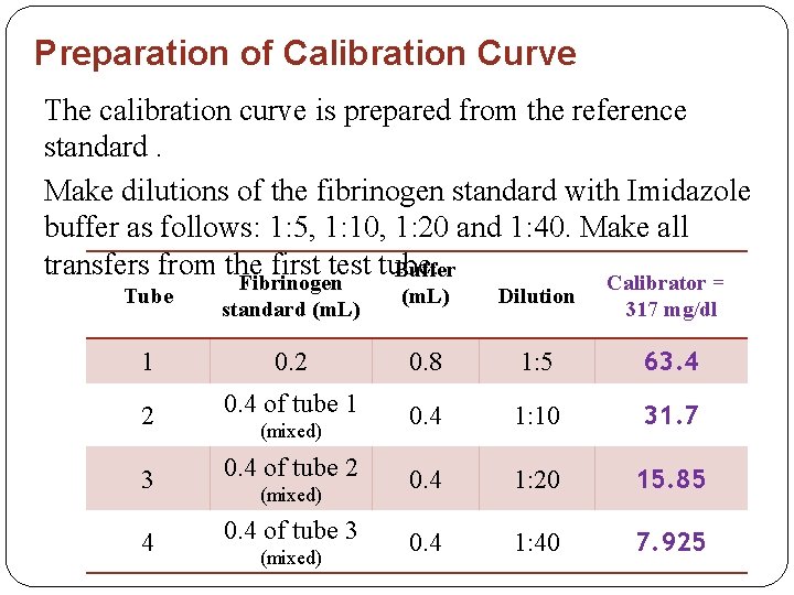 Preparation of Calibration Curve The calibration curve is prepared from the reference standard. Make