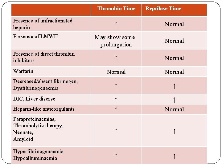 Thrombin Time Presence of unfractionated heparin Reptilase Time ↑ Normal May show some prolongation