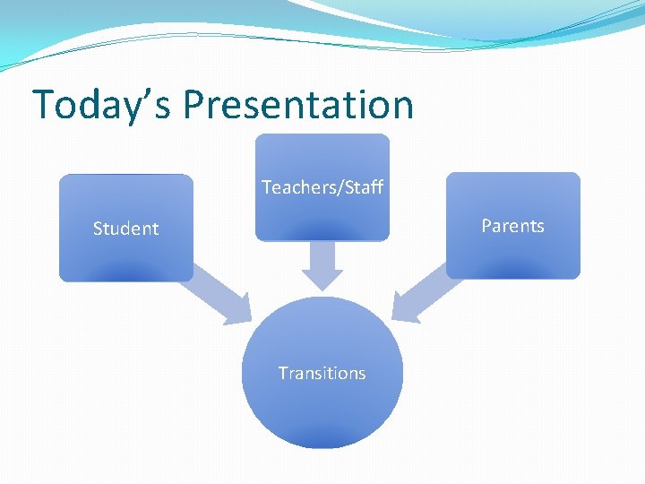 Today’s Presentation Teachers/Staff Parents Student Transitions 