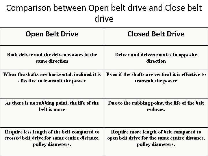 Comparison between Open belt drive and Close belt drive Open Belt Drive Closed Belt