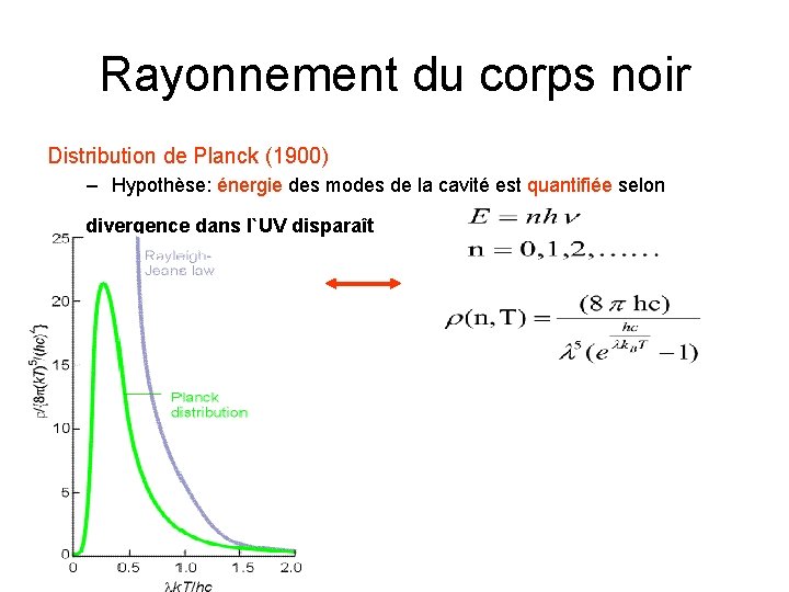 Rayonnement du corps noir Distribution de Planck (1900) – Hypothèse: énergie des modes de