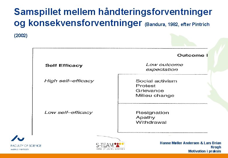 Samspillet mellem håndteringsforventninger og konsekvensforventninger (Bandura, 1982, efter Pintrich (2002) Hanne Møller Andersen &