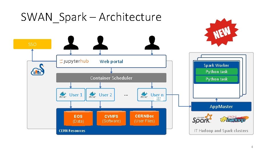 SWAN_Spark – Architecture SSO Web portal Spark Worker Python task Container Scheduler User 1