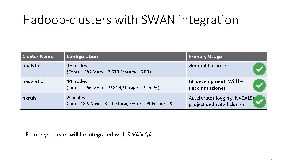 Hadoop-clusters with SWAN integration Cluster Name Configuration Primary Usage analytix 48 nodes General Purpose