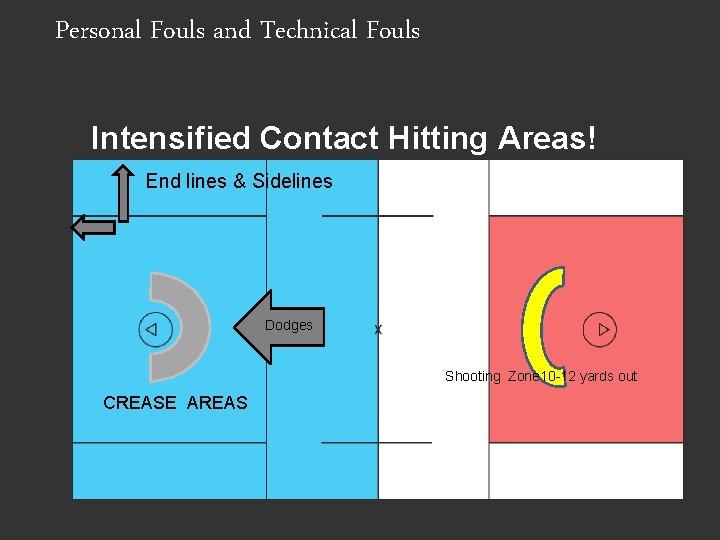 Personal Fouls and Technical Fouls Intensified Contact Hitting Areas! End lines & Sidelines Dodges