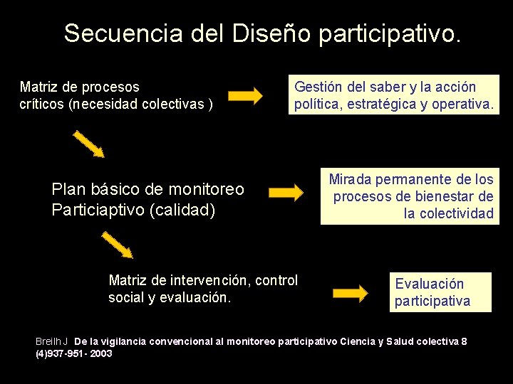 Secuencia del Diseño participativo. Matriz de procesos críticos (necesidad colectivas ) Gestión del saber