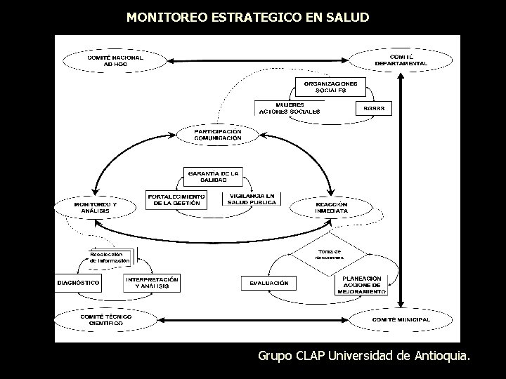 MONITOREO ESTRATEGICO EN SALUD Grupo CLAP Universidad de Antioquia. 