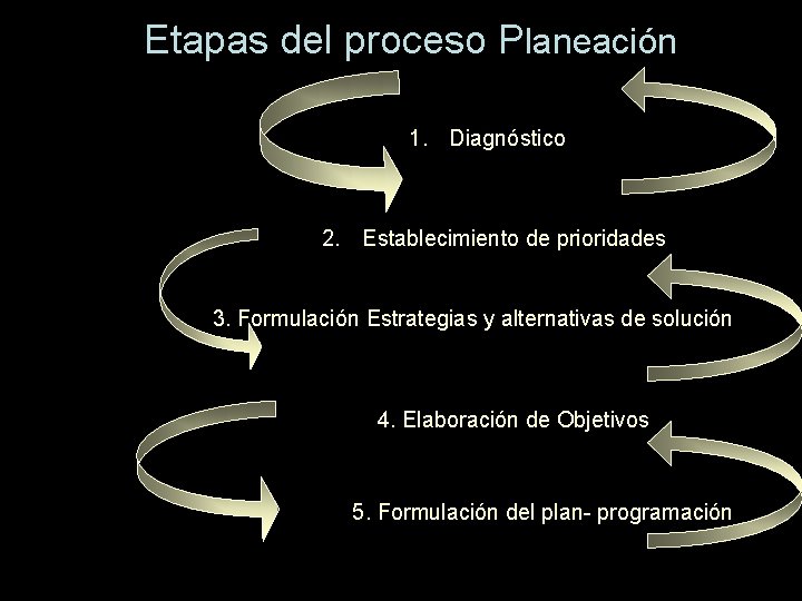 Etapas del proceso Planeación 1. Diagnóstico 2. Establecimiento de prioridades 3. Formulación Estrategias y