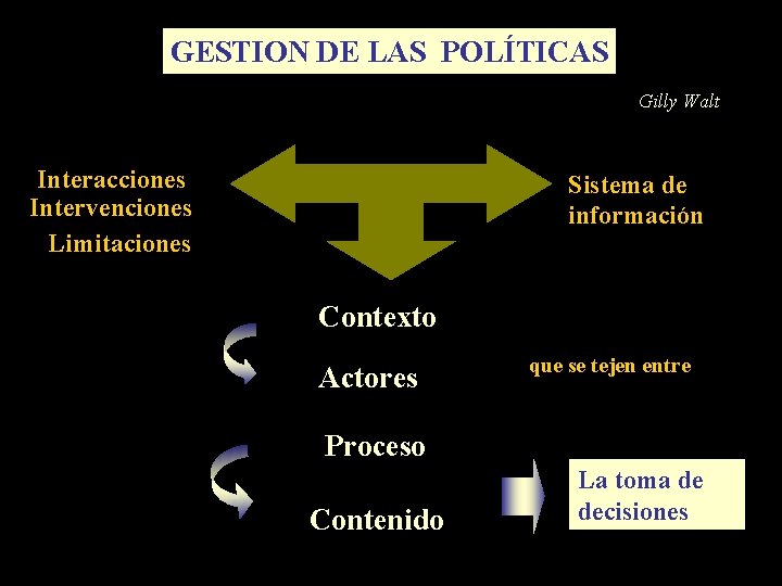 GESTION DE LAS POLÍTICAS Gilly Walt Implica Interacciones Intervenciones Limitaciones Sistema de información Contexto