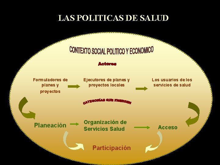 LAS POLITICAS DE SALUD Formuladores de planes y proyectos Planeación Ejecutores de planes y