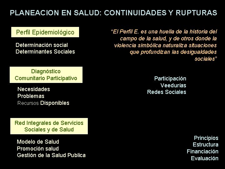 PLANEACION EN SALUD: CONTINUIDADES Y RUPTURAS Perfil Epidemiológico Determinación social Determinantes Sociales Diagnóstico Comunitario