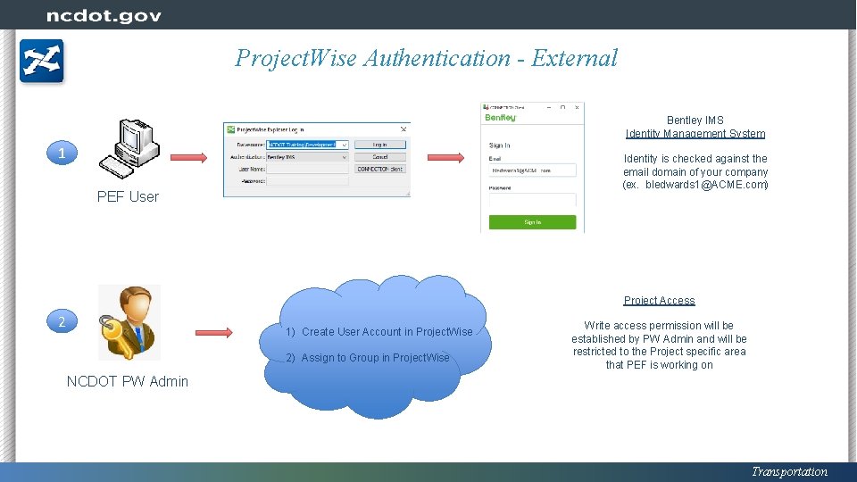 Project. Wise Authentication - External Bentley IMS Identity Management System 1 Identity is checked