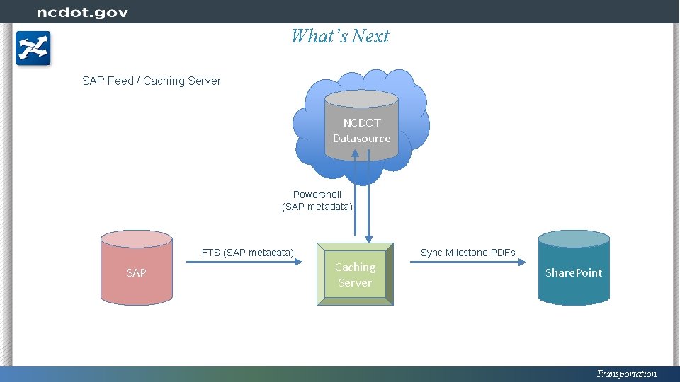 What’s Next SAP Feed / Caching Server NCDOT Datasource Powershell (SAP metadata) FTS (SAP