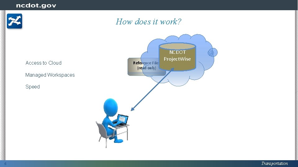 How does it work? Access to Cloud Managed Workspaces Reference Files DGN file CADD