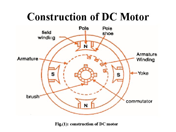 Construction of DC Motor Fig. (1): construction of DC motor 