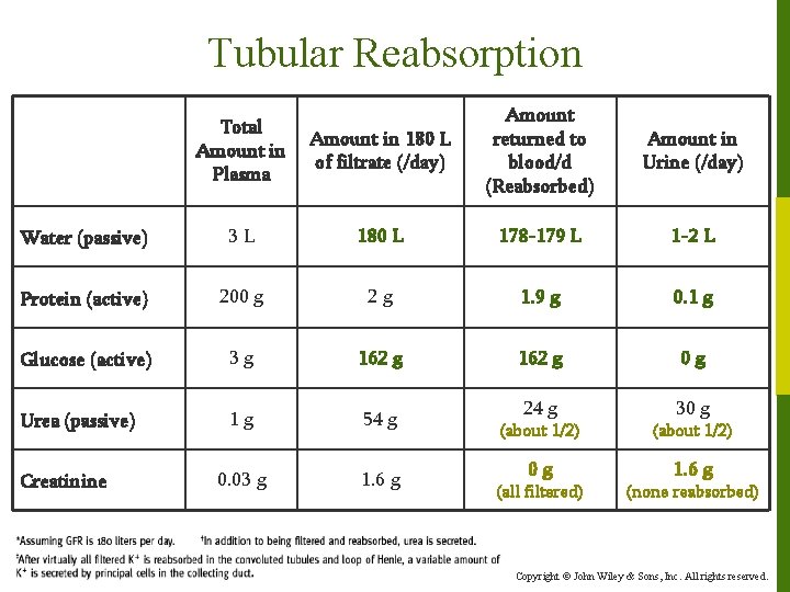 Tubular Reabsorption Amount in 180 L of filtrate (/day) Amount returned to blood/d (Reabsorbed)