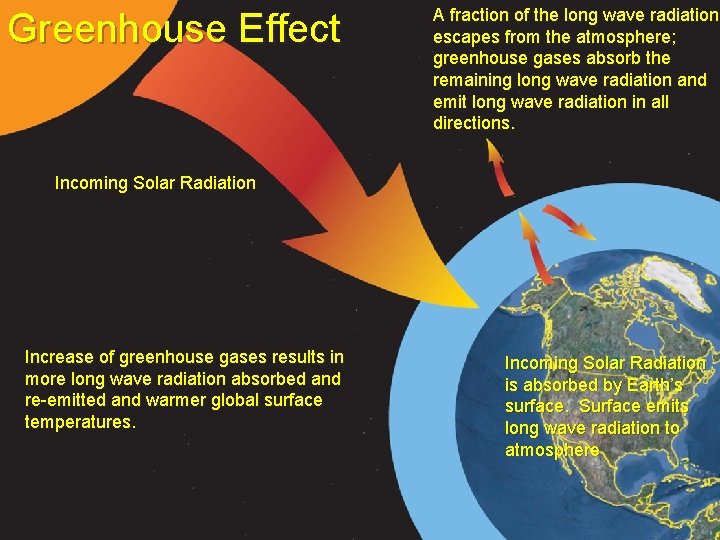 Greenhouse Effect A fraction of the long wave radiation escapes from the atmosphere; greenhouse