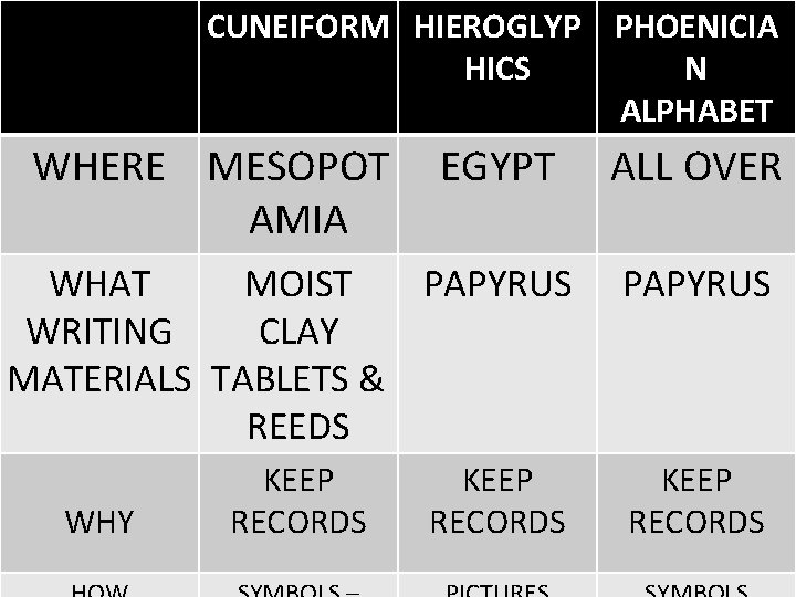 CUNEIFORM HIEROGLYP PHOENICIA HICS N ALPHABET WHERE MESOPOT AMIA EGYPT ALL OVER WHAT MOIST