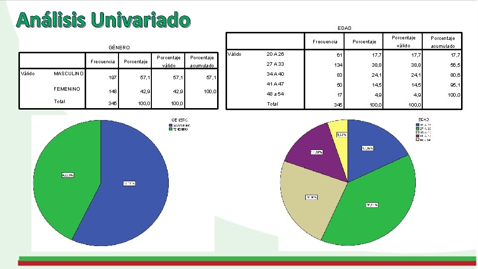 Análisis Univariado EDAD GÉNERO Frecuencia Válido MASCULINO FEMENINO Total Frecuencia Porcentaje válido acumulado 197