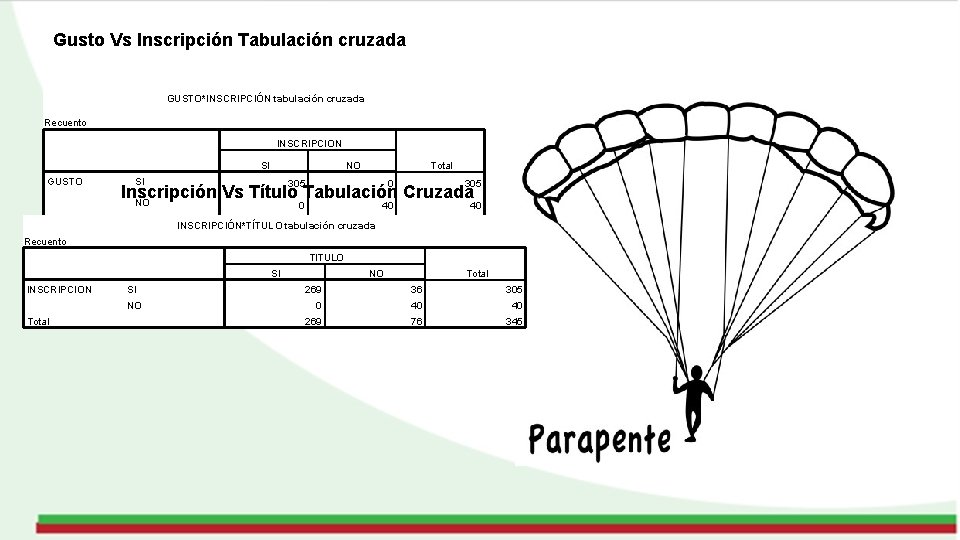 Gusto Vs Inscripción Tabulación cruzada GUSTO*INSCRIPCIÓN tabulación cruzada Recuento INSCRIPCION SI GUSTO NO SI