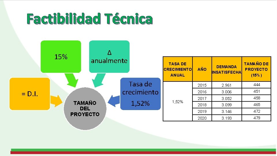 Factibilidad Técnica 15% Δ anualmente TASA DE CRECIMIENTO ANUAL Tasa de crecimiento = D.