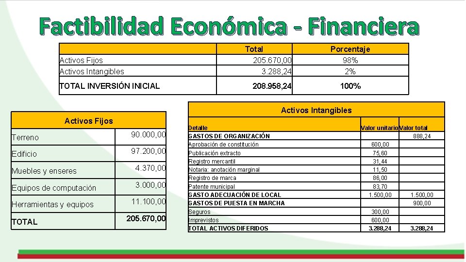 Factibilidad Económica - Financiera Activos Fijos Activos Intangibles TOTAL INVERSIÓN INICIAL Total 205. 670,