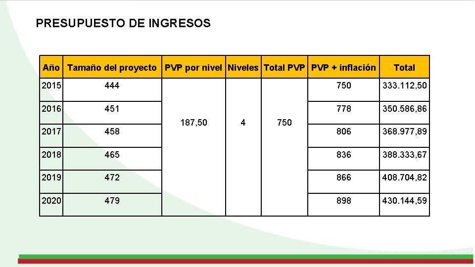 PRESUPUESTO DE INGRESOS Año Tamaño del proyecto PVP por nivel Niveles Total PVP +