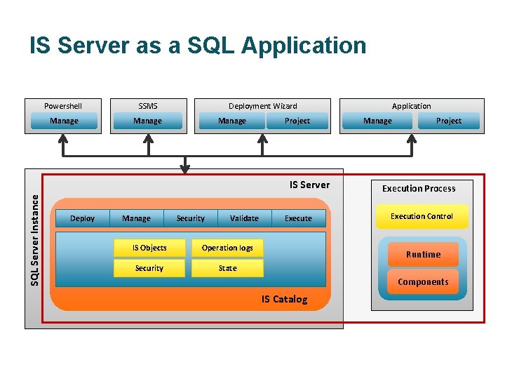 IS Server as a SQL Application Powershell SSMS Manage Deployment Wizard Manage Project SQL