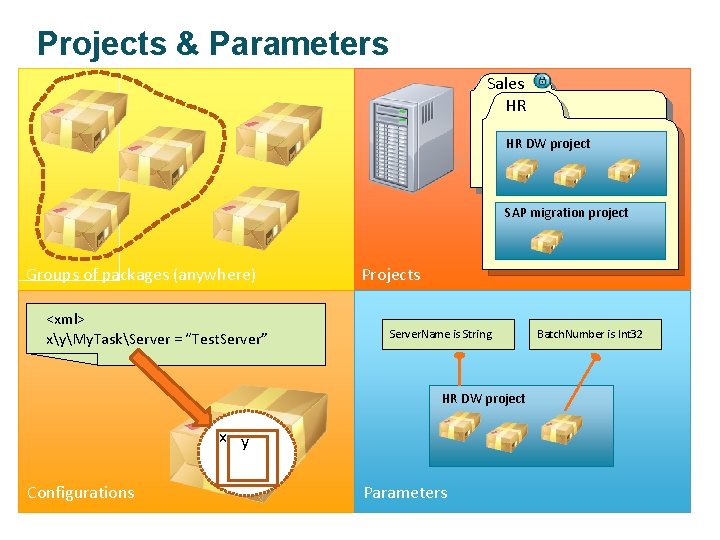 Projects & Parameters Sales HR HR DW project SAP migration project Groups of packages