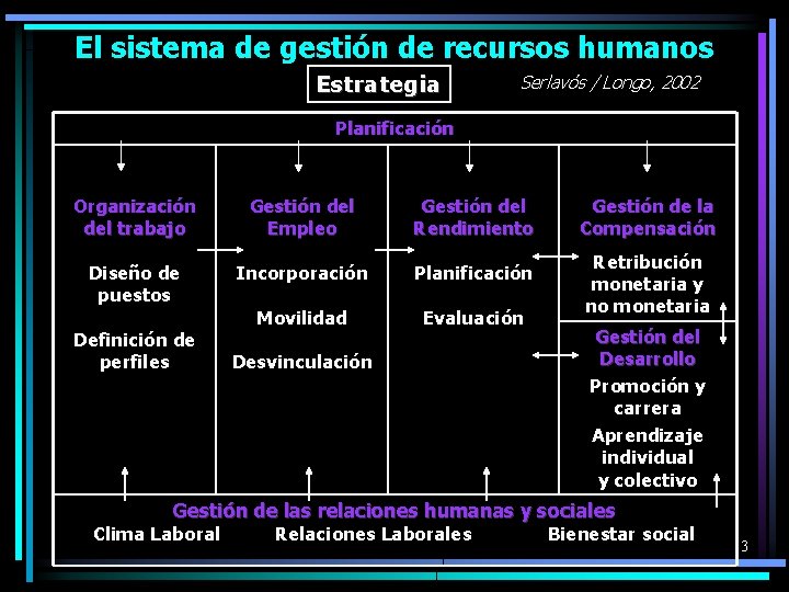 El sistema de gestión de recursos humanos Estrategia Serlavós / Longo, 2002 Planificación Organización