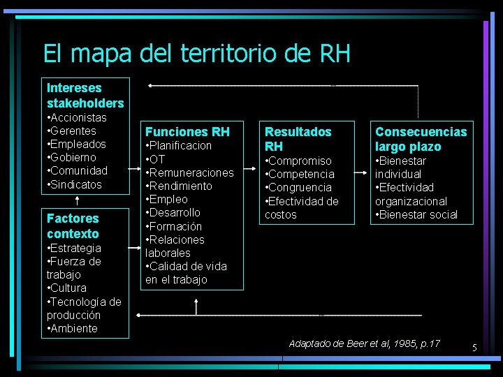 El mapa del territorio de RH Intereses stakeholders • Accionistas • Gerentes • Empleados