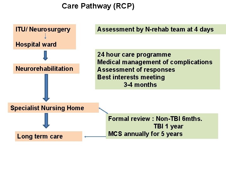 Care Pathway (RCP) ITU/ Neurosurgery Assessment by N-rehab team at 4 days Hospital ward