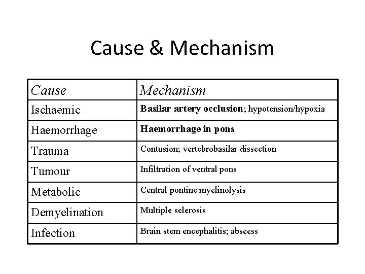 Cause & Mechanism Cause Mechanism Ischaemic Basilar artery occlusion; hypotension/hypoxia Haemorrhage in pons Trauma