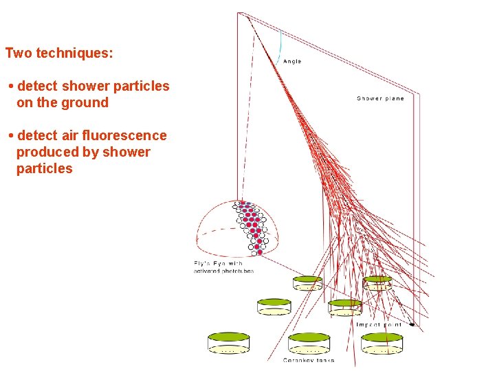Two techniques: • detect shower particles on the ground • detect air fluorescence produced