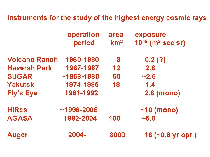 Instruments for the study of the highest energy cosmic rays operation period Volcano Ranch