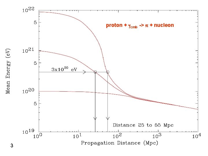 proton + cmb -> + nucleon 3 
