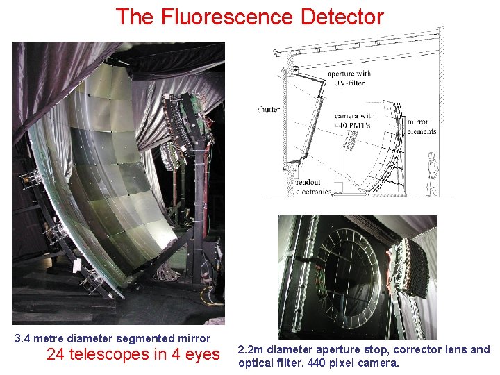 The Fluorescence Detector 3. 4 metre diameter segmented mirror 24 telescopes in 4 eyes