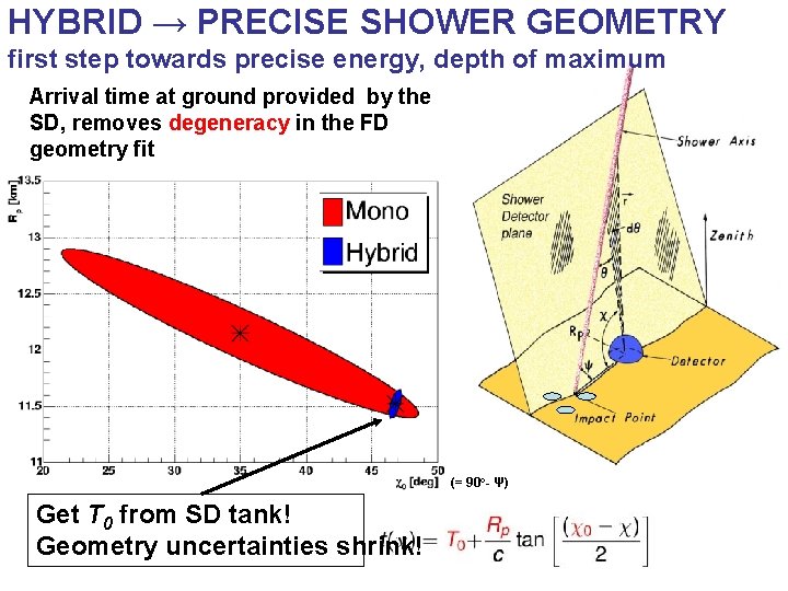 HYBRID → PRECISE SHOWER GEOMETRY first step towards precise energy, depth of maximum Arrival