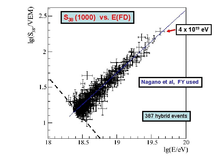 S 38 (1000) vs. E(FD) 4 x 1019 e. V Nagano et al, FY