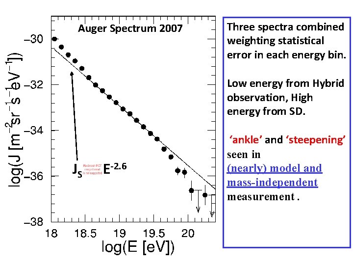 Auger Spectrum 2007 Three spectra combined weighting statistical error in each energy bin. Low
