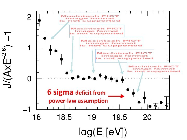 6 sigma deficit from power-law assumption 