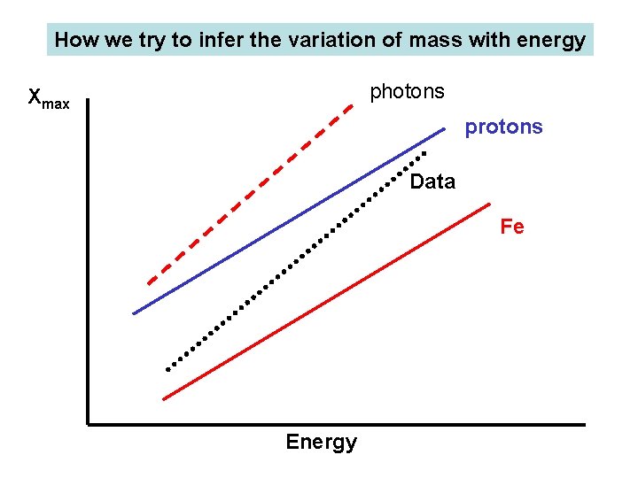 How we try to infer the variation of mass with energy photons Xmax protons